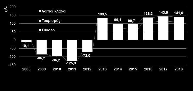 ΙΣΟΖΥΓΙΟ ΡΟΩΝ ΜΙΣΘΩΤΗΣ ΕΡΓΑΣΙΑΣ (ΕΡΓΑΝΗ, Δεκ. 2018) Οι καθαρές προσλήψεις ανήλθαν σε 141 χιλ.