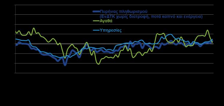 ΑΡΙΘΜΟΣ ΑΣΦΑΛΙΣΜΕΝΩΝ ΣΤΟ ΙΚΑ ΚΑΙ ΒΑΣΙΚΟΙ ΜΙΣΘΟΙ ΠΛΗΘΩΡΙΣΜΟΣ ΑΓΑΘΩΝ, ΥΠΗΡΕΣΙΩΝ ΚΑΙ ΔΟΜΙΚΟΣ ΠΛΗΘΩΡΙΣΜΟΣ (%