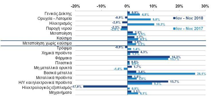 2018) Η παραγωγή στη μεταποίηση πλην πετρελαιοειδών παρουσίασε ανάκαμψη Κατά το διάστημα Ιαν Νοε 2018 η παραγωγή στη μεταποίηση πλην τον