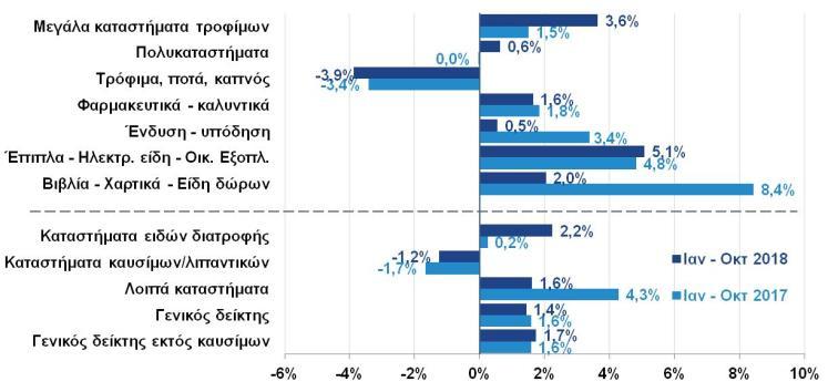 ΔΕΙΚΤΗΣ ΟΓΚΟΥ ΣΤΙΣ ΚΑΤΑΣΚΕΥΕΣ ΔΕΙΚΤΗΣ ΟΓΚΟΥ ΣΤΟ ΛΙΑΝΙΚΟ ΕΜΠΟΡΙΟ (% μεταβολή με αντίστοιχο μήνα προηγ.