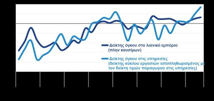 2018) Η παραγωγή στις κατασκευές έργων υποδομών παρουσίασε θετική Ο όγκος λιανικών πωλήσεων παρουσιάζει άνοδο στις περισσότερες μεταβολή το