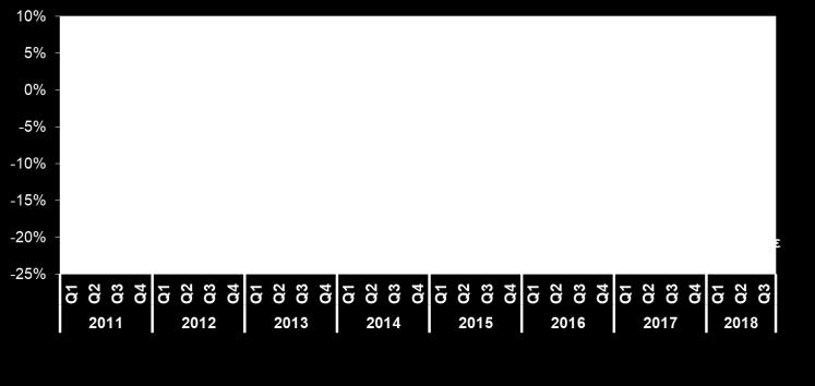 2018 ο του 2017 (-17,9% το 2017 και -14,8% το 9μηνο του 2018).