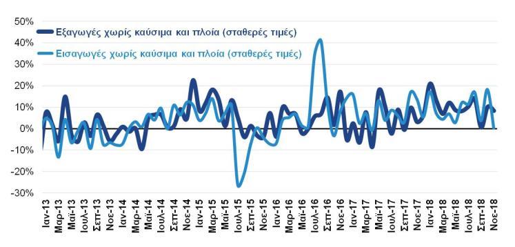 Εξαγωγές, τουρισμός Ομάδες προϊόντων Ιαν Νοε %Δ ( εκατ.) 2017 2018 Αγροτικά προϊόντα 5.086,2 5.532,5 8,8% Τρόφιμα και ζώα ζωντανά 3.949,4 4.