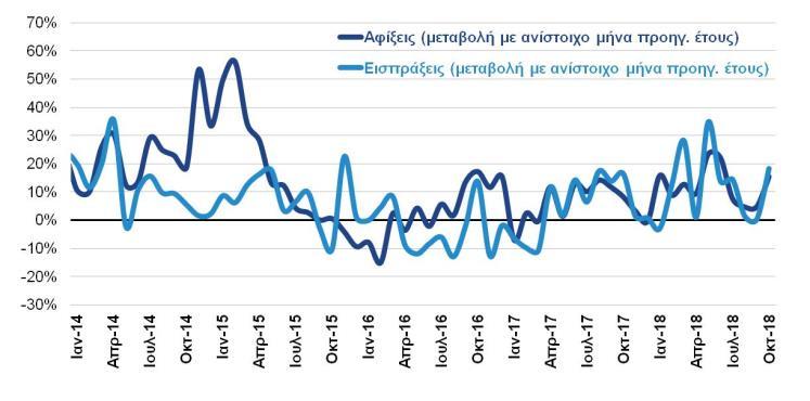 699,8 31,8% ΟΓΚΟΣ ΕΞΑΓΩΓΩΝ ΚΑΙ ΕΙΣΑΓΩΓΩΝ ΧΩΡΙΣ ΚΑΥΣΙΜΑ ΚΑΙ ΠΛΟΙΑ (ΕΛΣΤΑΤ, Νοε.