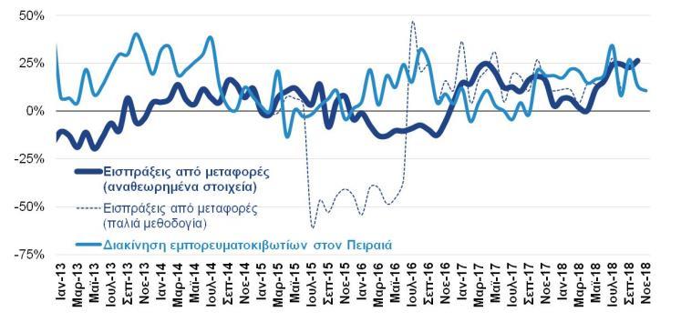 Νοέμβριο του 2018 και +9,3% το 11μηνο 2018 σε σταθερές τιμές). Βιομηχανικά προϊόντα 11.371,9 12.885,9 13,3% Χημικά 2.804,6 3.199,9 14,1% Βιομηχανικά είδη κατά Α ύλη 4.283,5 4.884,3 14,0% Μηχανήματα 2.