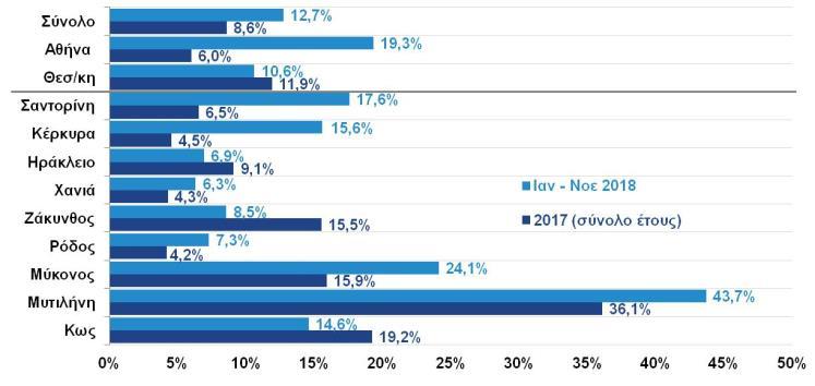 156,8 11,3% Πρόσθετη ανάλυση: Σύνολο έτους: 2016 2017 %Δ Μεταποιημένα προϊόντα 15.548,3 16.858,7 8,4% εκ των οποίων: τρόφιμα/ποτά 3.141,4 3.261,2 3,8% Πρώτες ύλες & ακατέργαστα 3.132,0 3.