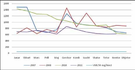 Agjencia për Mbrojtjen e Mjedisit të Kosovës/AMMK Matje për pluhur ka pasur vetëm për vitet 2007 dhe 2008, nga