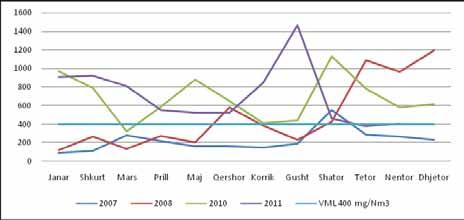 Raport për gjendjen e ajrit Nga figurat e prezantuara më lartë vërehet qartë se gjatë viteve 2007-2011 ka tëjkalime të vlerës maksimale të lejuar (50mg/Nm3) 4, sidomos te TC A ku janë regjistruar