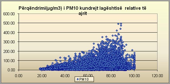 Për lidhëshmërinë e parametrave meteorologjik dhe grimcave PM10 flasin figurat nga 27 deri në 30, të prezentuara në këtë raport të cilat i