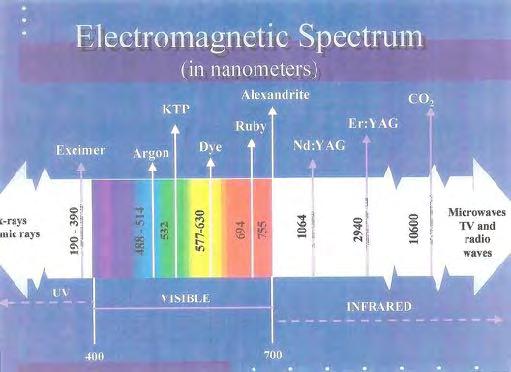 Τα laser στο
