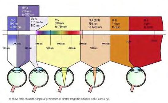 Eye protection Penetration depth of electromagnetic radiation