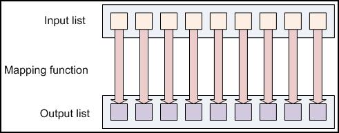 Λειτουργία Map map (in_key, in_value)