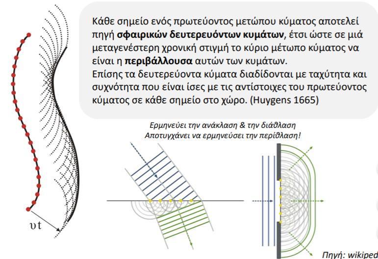 ΠΕΡΙΘΛΑΣΗ Κυματική