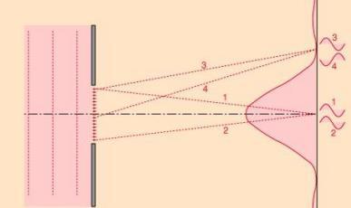 ΠΕΡΙΘΛΑΣΗ Περίθλαση από μία σχισμή Οι ακτίνες οι οποίες διαδίδονται παράλληλα στον οπτικό άξονα παραμένουν σε φάση και παράγουν ένα φωτεινό κεντρικό μέγιστο.