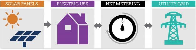 Ενεργειακός Συμψηφισμός (Net Metering) Η δυνατότητα εγκατάστασης φ/β σταθμών για εφαρμογή ενεργειακού συμψηφισμού (Net Metering) είναι δυνατή από το έτος 2015 (η φωτοβολταϊκή εγκατάσταση είναι