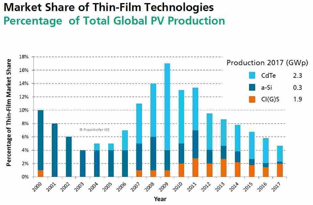 Εξέλιξη μεριδίων τεχνολογίας Φ/Β λεπτών υμενίων (Thin Films)