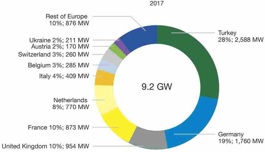 Φ/Β εγκαταστάσεις στην Ευρώπη το 2017 Source: Global