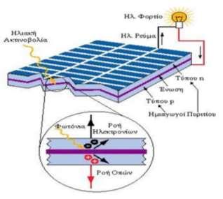 (φωτοβολταϊκές κυψέλες ή στοιχεία), τοποθετώντας τα σε μία επίπεδη επιφάνεια (φωτοβολταϊκό σύστημα) και στρέφοντάς τα προς τον ήλιο, γίνετε δυνατή η παραγωγή ηλεκτρικού ρεύματος το οποίο μπορεί να
