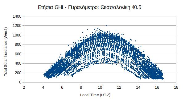 Στο παρακάτω σχήμα (Σχήμα 11) παρουσιάζεται η ημερήσια κατανομή της ακτινοβολίας στην διάρκεια όλου του έτους 2010.