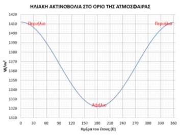 ΚΕΦΑΛΑΙΟ Ι: ΗΛΙΑΚΗ ΑΚΤΙΝΟΒΟΛΙΑ Εισαγωγή Βασική πηγή ενέργειας για την Γη είναι ο Ήλιος ο οποίος εκπέμπει σε όλο το ηλεκτρομαγνητικό φάσμα από ακτίνες-χ έως ραδιοκύματα.