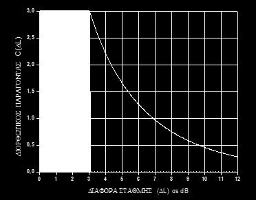 2 παρατηρούμε ότι πρακτικά για. Σχήμα 2 Ο διορθωτικός παράγοντας σε μονάδες της σχέσης (2-16) συναρτήσει της διαφοράς της μετρούμενης στάθμης από τη στάθμη θορύβου L Ν.