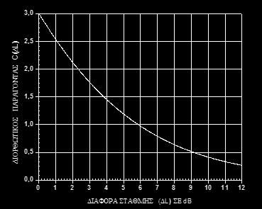 Σχήμα 1 Ο διορθωτικός παράγοντας σε μονάδες της σχέσης (2-13) συναρτήσει της διαφοράς των δύο σταθμών.