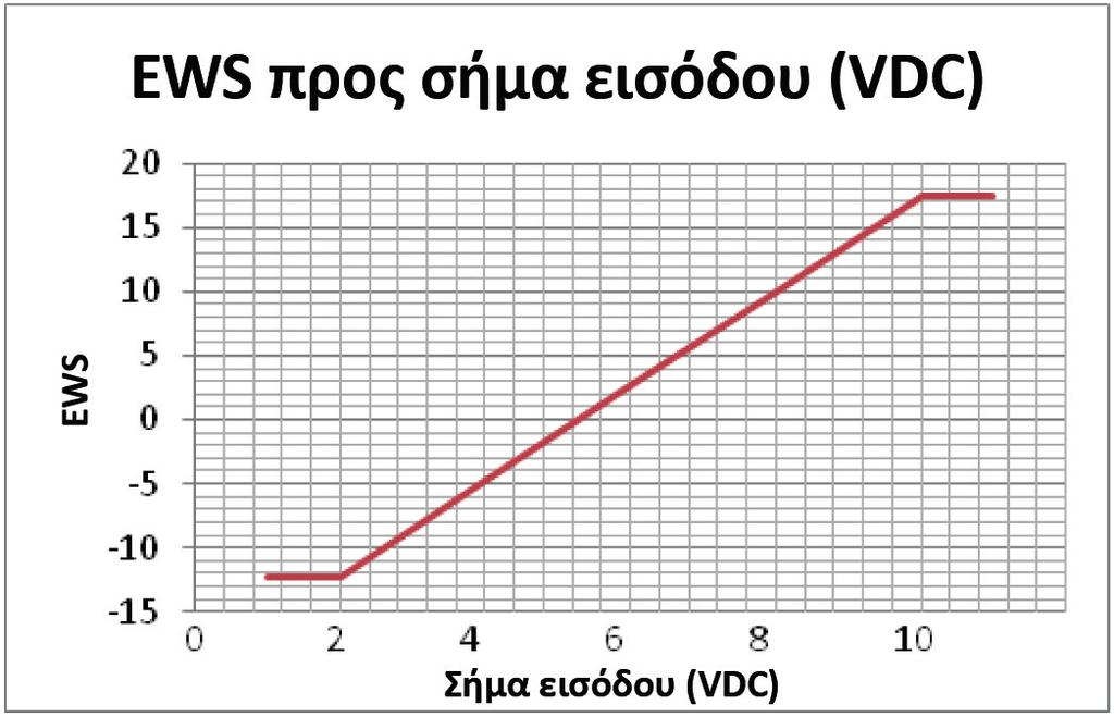 Εξωτερικά σημεία ρύθμισης και έξοδοι ικανότητας (προαιρετικά) Σημείο ρύθμισης κρύου νερού από εξωτερική πηγή (ECWS) Το UC800 παρέχει σήματα εισόδου που δέχονται σήματα είτε 4-20 ma είτε 2-10 VDC για