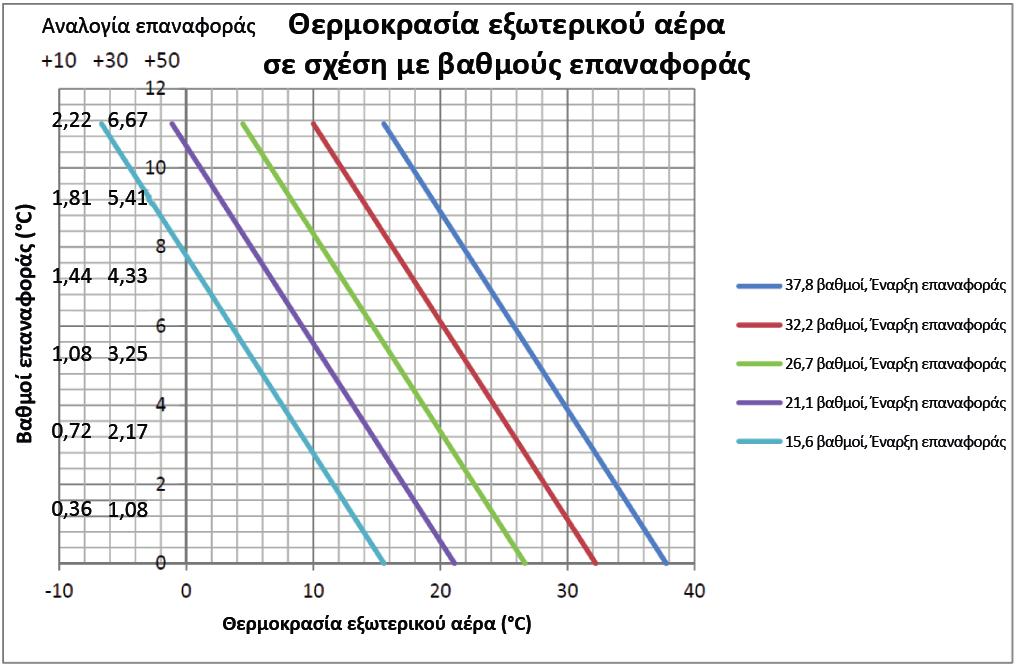 Επαναφορά κρύου νερού (CWR) Στο παρακάτω γράφημα παρουσιάζεται η λειτουργία επαναφοράς για τη Θερμοκρασία εξωτερικού αέρα: Σημείωση: Στο γράφημα αυτό θεωρείται ότι η Μέγιστη επαναφορά είναι