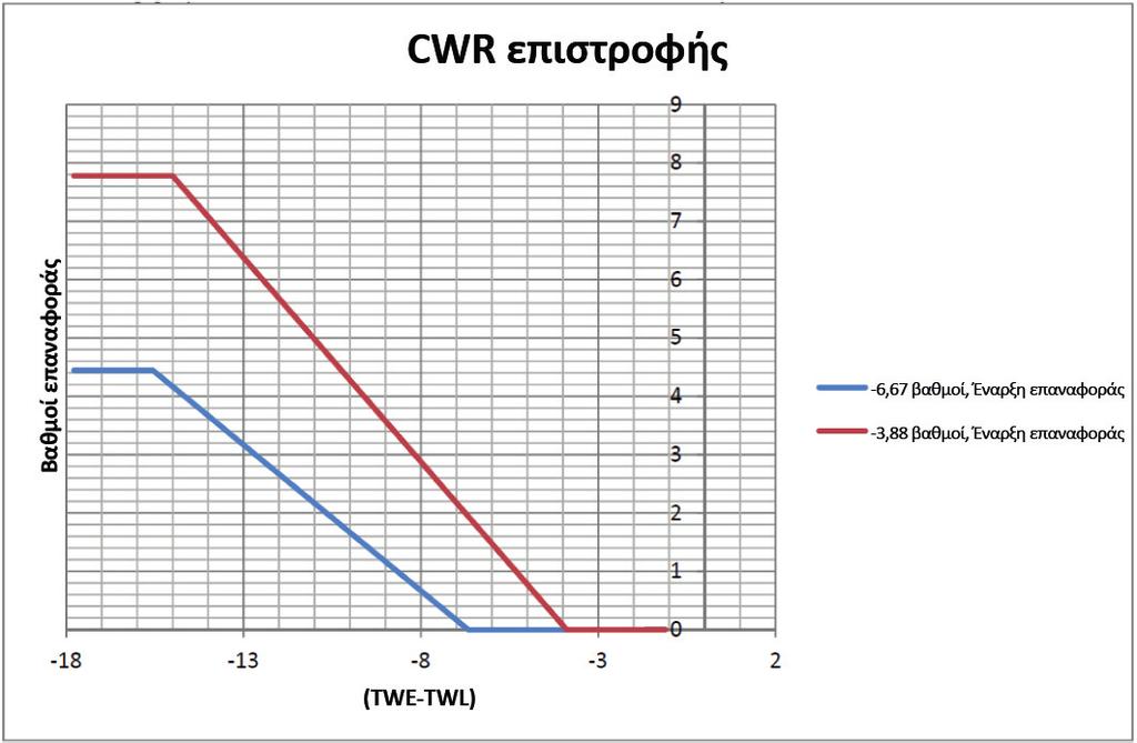 Επαναφορά κρύου νερού (CWR) Πόσοι θα είναι οι βαθμοί επαναφοράς; Βαθμοί επαναφοράς = Αναλογία επαναφοράς * [Επαναφορά εκκίνησης - (TWE-TWL)] Βαθμοί επαναφοράς = 0,5 * [-6,67-(18,3-7,22)] Βαθμοί