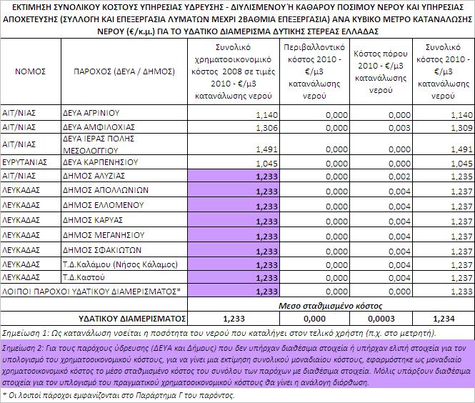 Το μέσο σταθμισμένο συνολικό κόστος για το Υδατικό Διαμέρισμα Δυτικής Στερεάς Ελλάδας διαμορφώνεται στα 1,234 /κ.μ. Σχεδόν όλοι οι πάροχοι κυμαίνονται στα επίπεδα του μέσου σταθμισμένου κόστους.