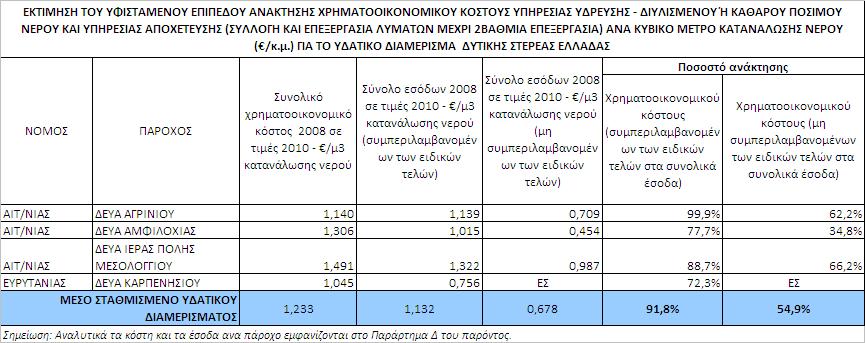 5.2 ΕΚΤΙΜΗΣΗ ΕΠΙΠΕΔΩΝ ΑΝΑΚΤΗΣΗΣ ΚΟΣΤΟΥΣ 5.2.1 ΥΠΗΡΕΣΙΑΣ ΠΑΡΟΧΗΣ ΝΕΡΟΥ ΎΔΡΕΥΣΗΣ - ΔΙΥΛΙΣΜΕΝΟΥ Η ΚΑΘΑΡΟΥ ΠΟΣΙΜΟΥ ΝΕΡΟΥ ΚΑΙ ΥΠΗΡΕΣΙΑΣ ΑΠΟΧΕΤΕΥΣΗΣ (ΜΕΧΡΙ 2ΒΑΘΜΙΑ ΕΠΕΞΕΡΓΑΣΙΑ) Χρηματοοικονομικό κόστος Στα