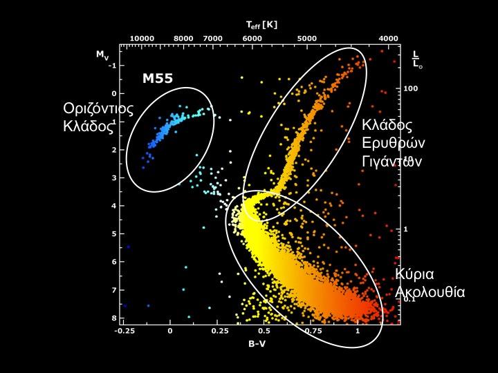 Διάγραµµα Μεγέθους-Χρώµατος, Ισόχρονες Το υπάρχον θεωρητικό πλαίσιο για την δοµή και εξέλιξη των άστρων περιγράφει µε επιτυχία τις παρατηρούµενες παραµέτρους των αστεριών, όπως η θερµοκρασία, η