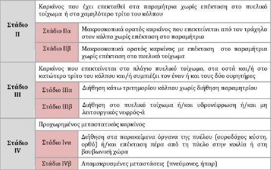 είναι η εξής: Εικόνα 8, 9: Σταδιοποίηση του καρκίνου του