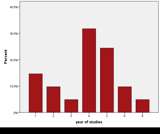 Πίνακας 4: Κατανομή των υποκειμένων της έρευνας ως προς το έτος φοίτησης Έτος φοίτησης Συχνότητα Ποσοστό (%) 1 7 15,9 2 5 11,4 3 2 4,5 4 13 29,5 5 11 25,0 6 4 9,1 8 2 4,5 Σύνολο 44 100,0 Missing