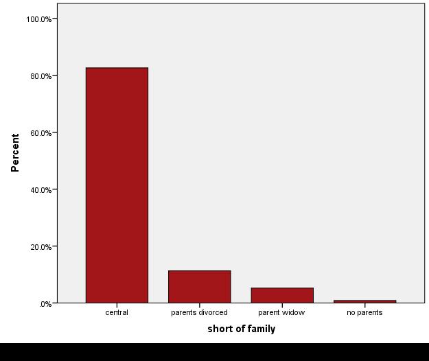 Πίνακας 8: Κατανομή των υποκειμένων της έρευνας ως προς τη μορφή της οικογένειας στην οποία ανατράφηκαν Μορφή οικογένειας Συχνότητα Ποσοστό (%) Πυρηνική 100 81,3 Μονογονεϊκή από διαζύγιο Μονογονεϊκή