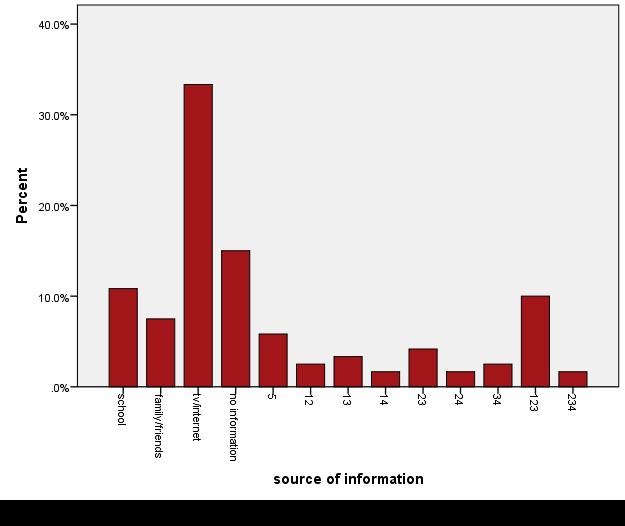 Πίνακας 12:Κατανομή των υποκειμένων της έρευνας ως προς την πηγή ενημέρωσης τους για τον ιό του HPV Πηγή ενημέρωσης Συχνότητα Ποσοστό(%) Σχολείο 14 10,9 Οικογένεια/Φίλοι 9 7,0 Τηλεόραση/Διαδίκτυο 46