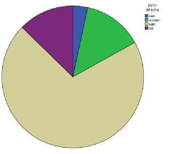 Πίνακας 14: Κατανομή των υποκειμένων της έρευνας ως προς την άποψή σχετικά με το ποιους προσβάλει ο ιός HPV τους Προσβάλλονται από τον ιό HPV Συχνότητα Ποσοστό (%) Άνδρες 4 3,2 Γυναίκες 16 12,7