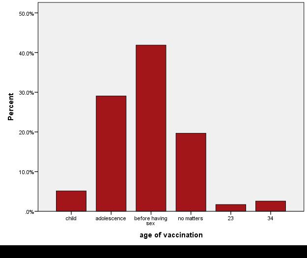 Πίνακας 27: Κατανομή των υποκειμένων της έρευνας ως προς την άποψή τους σχετικά με την συνιστώμενη ηλικία εμβολιασμού για τον HPV Ηλικία εμβολιασμού για τον HPV Συχνότητα Ποσοστό(%) Παιδική ηλικία 6
