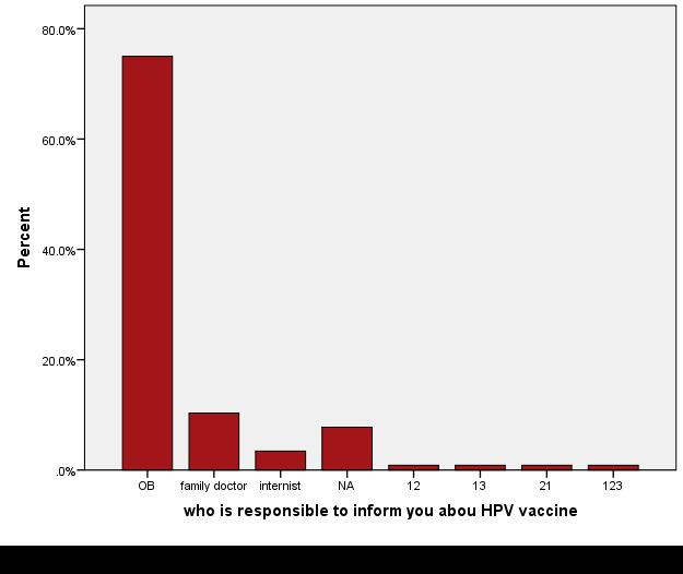 Πίνακας 28: Κατανομή των υποκειμένων της έρευνας ως προς την άποψή τους σχετικά με το ποιος είναι υπεύθυνος να ενημερώνει για τον εμβολιασμό κατά του HPV Ειδικότητα γιατρού Συχνότητα Ποσοστό (%)