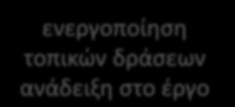 προβληματισμούς