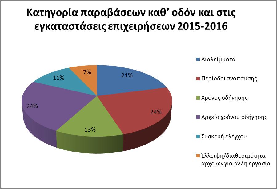 Όσον αφορά τις εξελίξεις μετά το 2007, οι οποίες παρουσιάζονται στο σχήμα 4, φαίνεται ότι οι παραβάσεις που διαπιστώνονται σε διαλείμματα και στον χρόνο οδήγησης παρουσιάζουν σταδιακή μείωση.