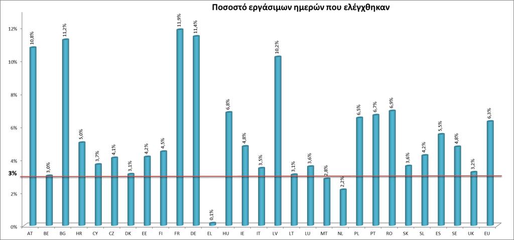 Σχήμα 1: Ποσοστό των εργάσιμων ημερών που ελέγχθηκαν ανά κράτος μέλος 22 22 Στα στοιχεία για τη Φινλανδία δεν περιλαμβάνονται οι ημέρες που