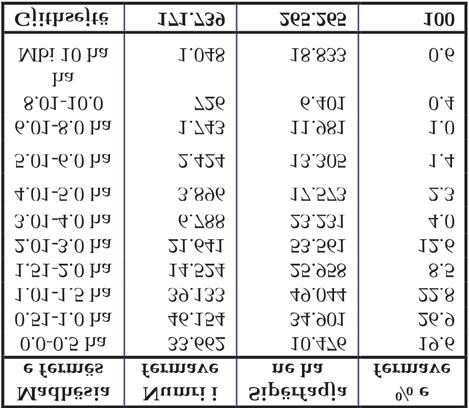 Sipas të dhënave të regjistrimit të përgjithshëm të blegtorisë të bërë gjatë vitit 2004, vetëm 2 % e numrit të përgjithshëm të gjedhëve i takojnë fermave të specializuara, çka do të thotë se numri më