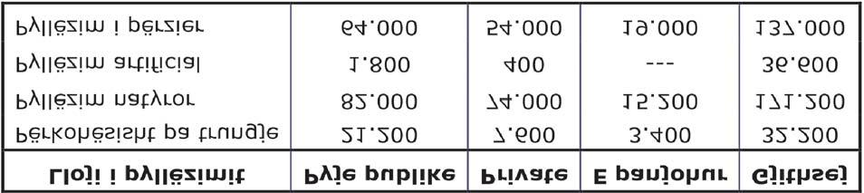 Pyjet po ashtu, janë akumuluesit më të mëdhenj të sasisë së CO2 në tokë dhe furnizuesit kryesorë të atmosferës me Oksigjen.