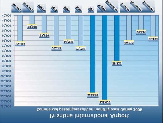 Presionet Aeroporti Ndërkombëtar i Prishtinës në vitet e fundit ka pas një zhvillim të hovshëm në të gjitha aspektet. Në vitin 2007 numri i udhëtarëve ka kaluar shifrën mbi 1 milion. Grafikoni 23.