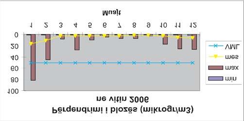 Gjendja Grafikoni 26. Vlera mesatare mujore e So 2, për piken monitoruse në IHMK, 2005-2007 përgjithshme mjedisore në këtë rajon.