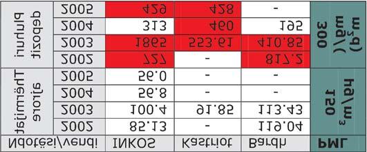 VM mujore e Bolozës, për pikën monitoruse në IHMK, 2005-2007 140 120 100 80 60 40 20 0 Përqendrimi i SO2 gjate viteve 2005-2006 1 2 3 4 5 6 7 8 9 10 11 12 min max mes VML Muajt Grafikoni 30.