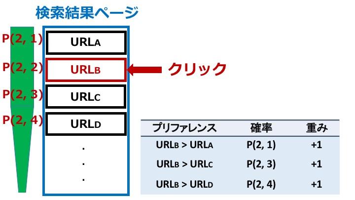 1 URL 1 URL A, URL B, URL C, URL D URL B Agrawal URL B URL 1 Agrawal 2. 2. 1 URL 2. 2 2. 3 ( ) 2.