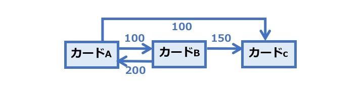 1 1: 3 3 200 B A 200 C c( C) cardscore(c) 4 S cardscore(c) cardscore(c) = s S score(c, s),
