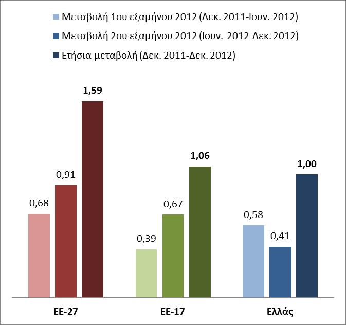 Πηγή: Eurostat, με βάζη ηον ΕΔΤΚ Σε ετιςια βάςθ οι τιμζσ είχαν παρόμοια εξζλιξθ με αυτζσ τθσ ΕΕ-17 (+1%).